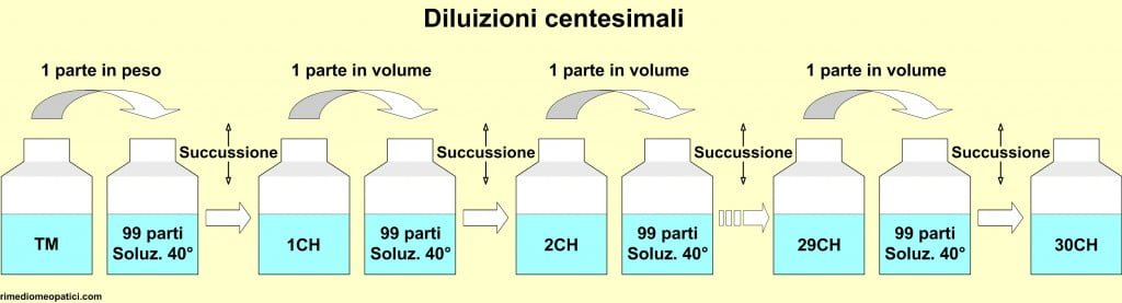 Amamelide - Anice - image DILUIZIONI_CH1-1024x277 on https://rimediomeopatici.com