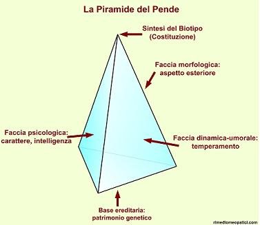 Pelle sempre bella - image Piramide-Pende_9.52 on https://rimediomeopatici.com